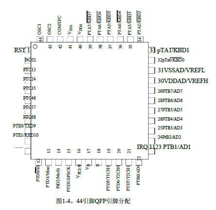 MC908GP32CFBE(圖1)