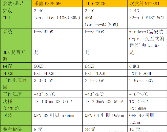 STM32之WiFi模塊的功能、選型及使用