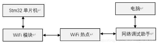 STM32之WiFi模塊的功能、選型及使用(圖3)